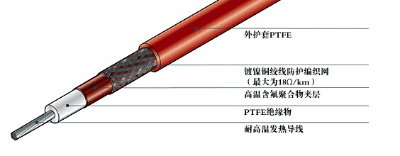 什么是電伴熱帶的保溫層和防凍層？(圖1)